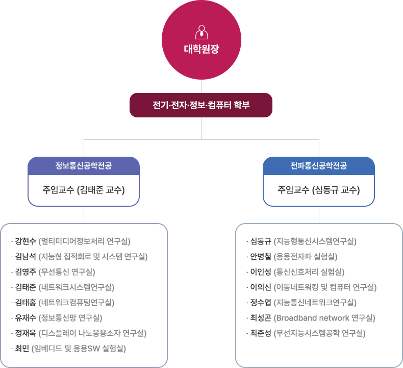 대학원 조직